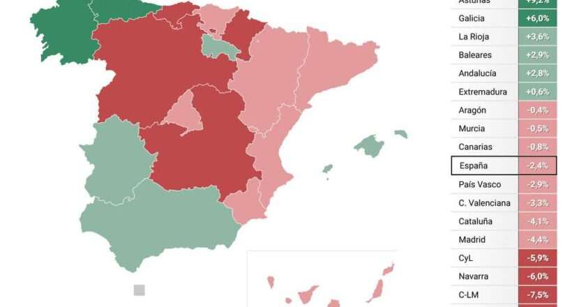 Producción industrial en Madrid se desploma un 4,4% en febrero, superando la caída nacional por 2 puntos